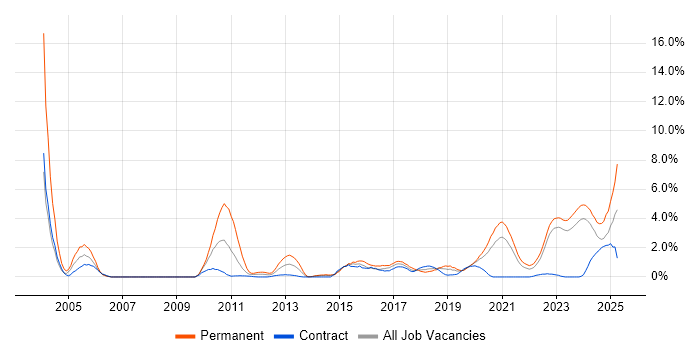 Job vacancy trend for PostgreSQL in County Antrim Job vacancy trend for PostgreSQL in County Antrim
