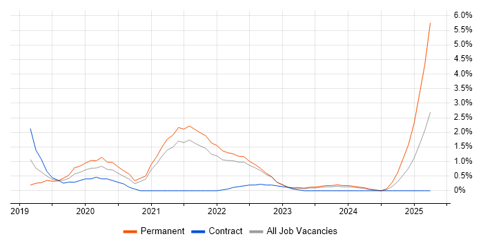 Job vacancy trend for Postman in County Antrim Job vacancy trend for Postman in County Antrim