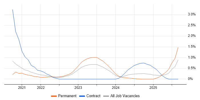 Power Automate job vacancy trend in County Antrim