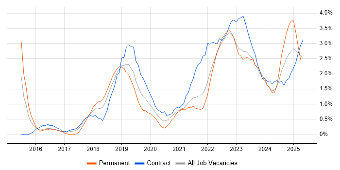 Job vacancy trend for Power BI in County Antrim Job vacancy trend for Power BI in County Antrim