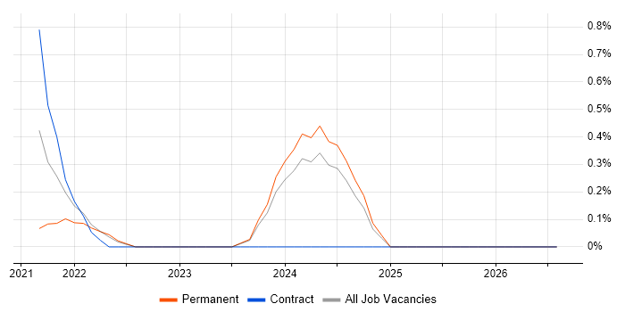Power Platform Developer job vacancy trend in County Antrim