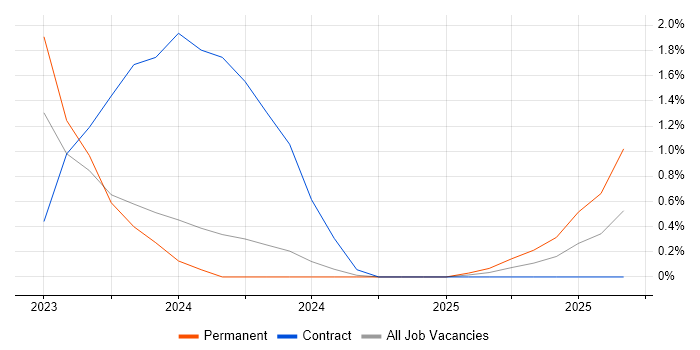 Power Platform Specialist job vacancy trend in County Antrim