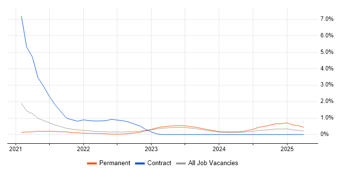 Job vacancy trend for PowerApps in County Antrim Job vacancy trend for PowerApps in County Antrim