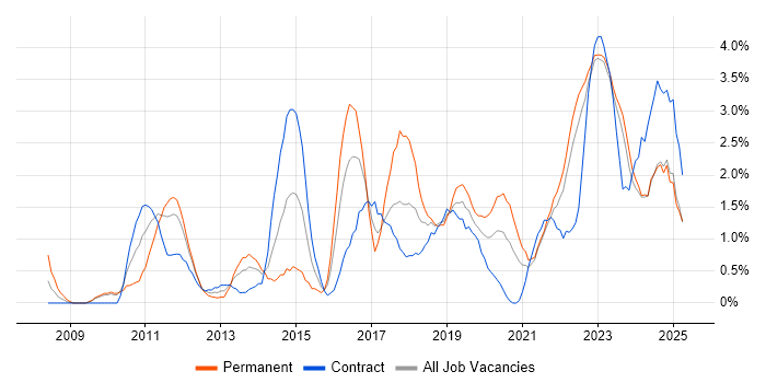 Job vacancy trend for PowerShell in County Antrim