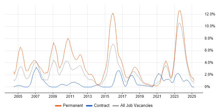 Job vacancy trend for Presales in County Antrim Job vacancy trend for Presales in County Antrim