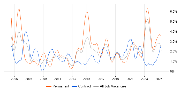 Job vacancy trend for Presentation Skills in County Antrim Job vacancy trend for Presentation Skills in County Antrim