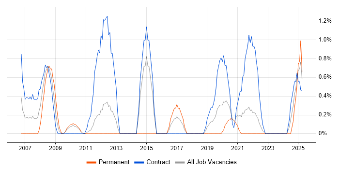 Job vacancy trend for Preventative Maintenance in County Antrim Job vacancy trend for Preventative Maintenance in County Antrim