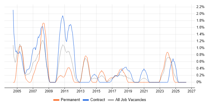 PRINCE job vacancy trend in County Antrim