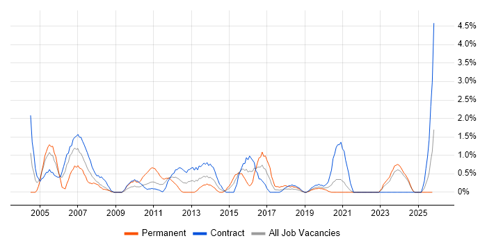 PRINCE2 Certification job vacancy trend in County Antrim