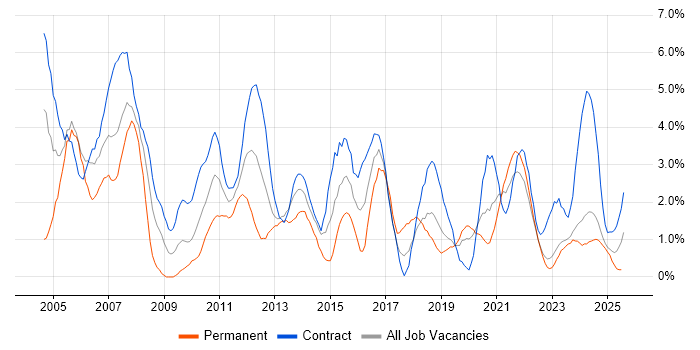 Job vacancy trend for PRINCE2 in County Antrim Job vacancy trend for PRINCE2 in County Antrim