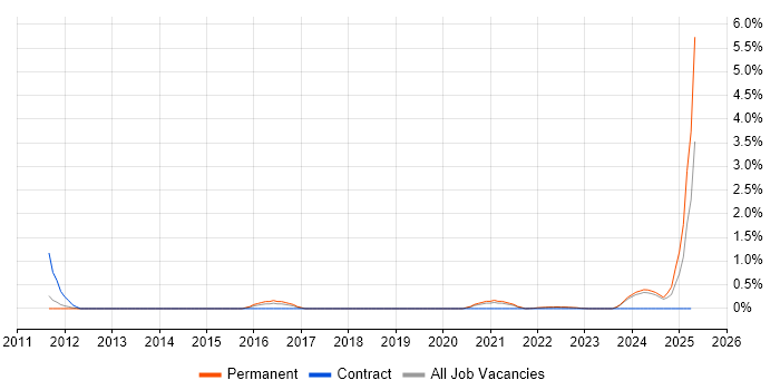 Job vacancy trend for Principal Architect in County Antrim Job vacancy trend for Principal Architect in County Antrim