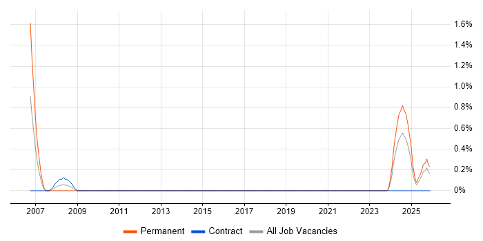 Principal Consultant job vacancy trend in County Antrim