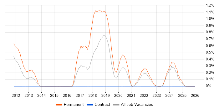 Principal Developer job vacancy trend in County Antrim