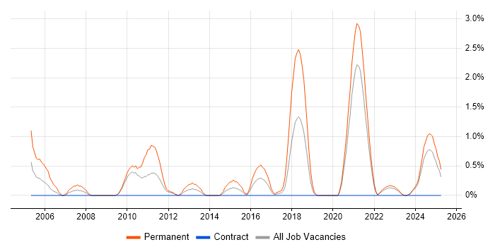 Job vacancy trend for Principal Software Engineer in County Antrim Job vacancy trend for Principal Software Engineer in County Antrim