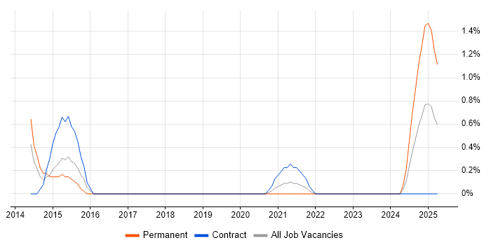 Job vacancy trend for Privileged Access Management in County Antrim Job vacancy trend for Privileged Access Management in County Antrim
