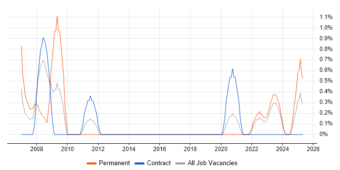 Job vacancy trend for Proactive Maintenance in County Antrim Job vacancy trend for Proactive Maintenance in County Antrim