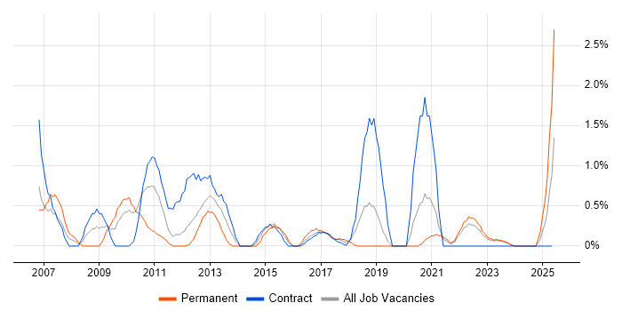Job vacancy trend for Proactive Monitoring in County Antrim Job vacancy trend for Proactive Monitoring in County Antrim