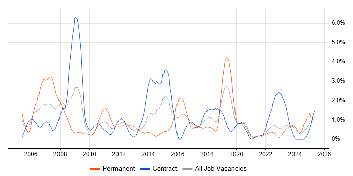 Job vacancy trend for Problem Management in County Antrim Job vacancy trend for Problem Management in County Antrim