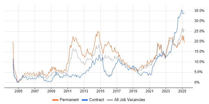 Job vacancy trend for Problem-Solving in County Antrim Job vacancy trend for Problem-Solving in County Antrim