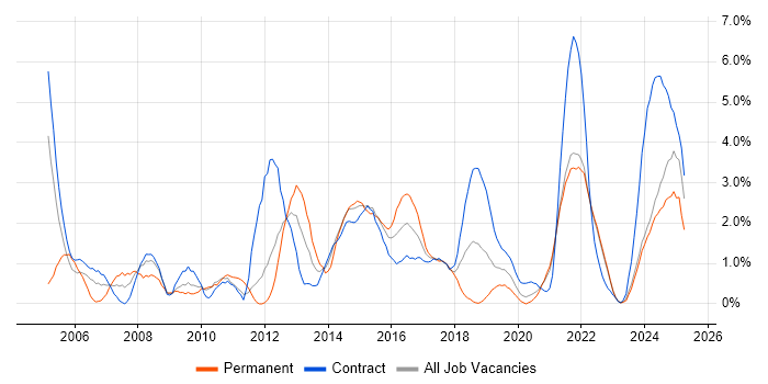Job vacancy trend for Process Improvement in County Antrim Job vacancy trend for Process Improvement in County Antrim