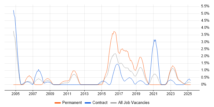 Job vacancy trend for Process Management in County Antrim Job vacancy trend for Process Management in County Antrim