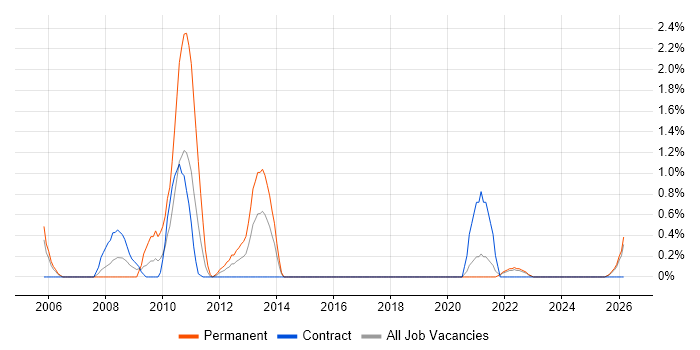 Procure-to-Pay job vacancy trend in County Antrim