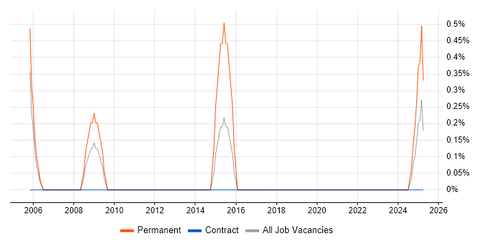 Job vacancy trend for Procurement Consultant in County Antrim