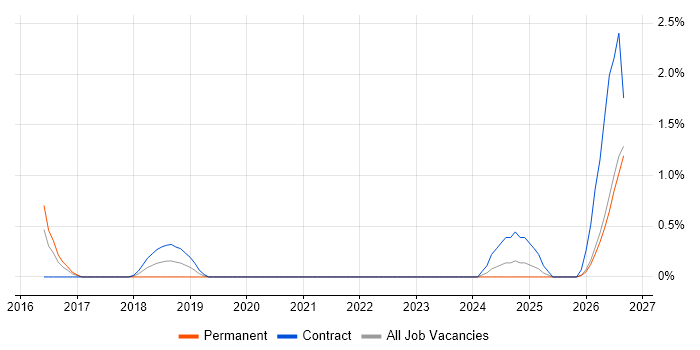Product Analyst job vacancy trend in County Antrim