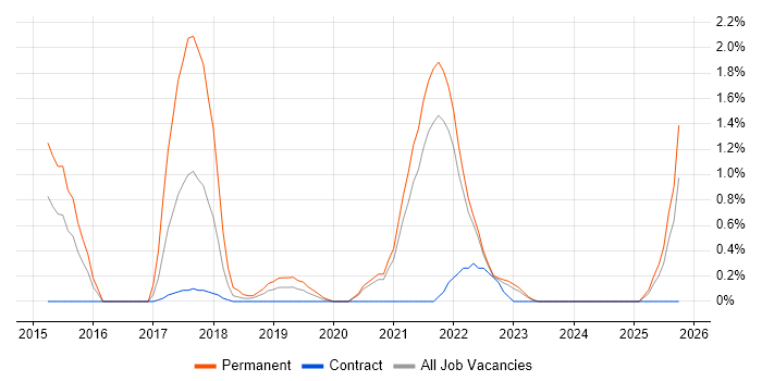 Product Backlog job vacancy trend in County Antrim