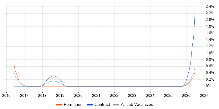 Product Business Analyst job vacancy trend in County Antrim