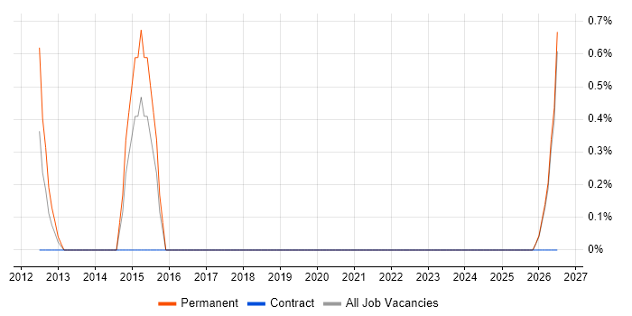 Product Consultant job vacancy trend in County Antrim