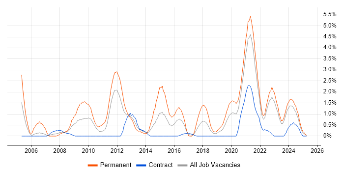 Job vacancy trend for Product Management in County Antrim Job vacancy trend for Product Management in County Antrim