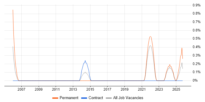 Product Marketing job vacancy trend in County Antrim