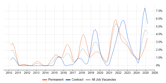Job vacancy trend for Product Ownership in County Antrim Job vacancy trend for Product Ownership in County Antrim