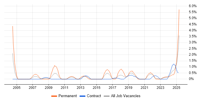 Job vacancy trend for Product Strategy in County Antrim Job vacancy trend for Product Strategy in County Antrim