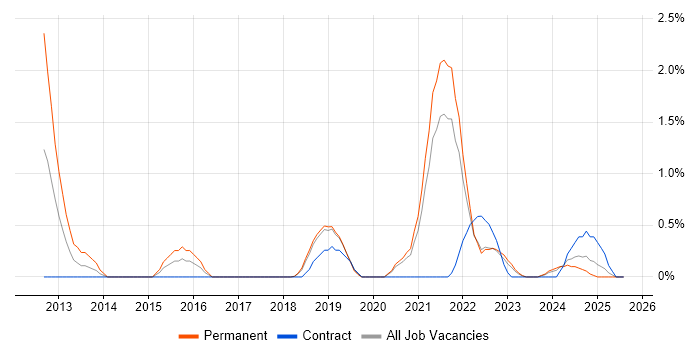Job vacancy trend for Product Vision in County Antrim