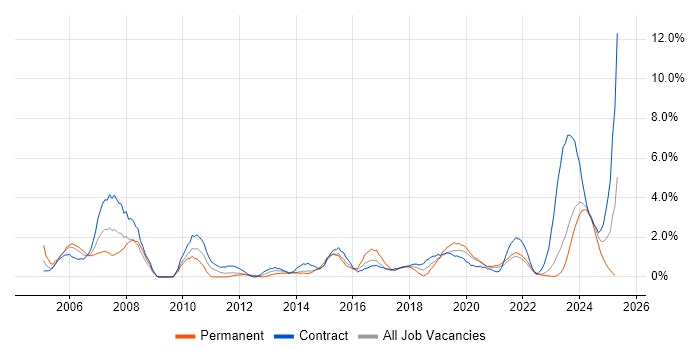 Job vacancy trend for Programme Management in County Antrim Job vacancy trend for Programme Management in County Antrim