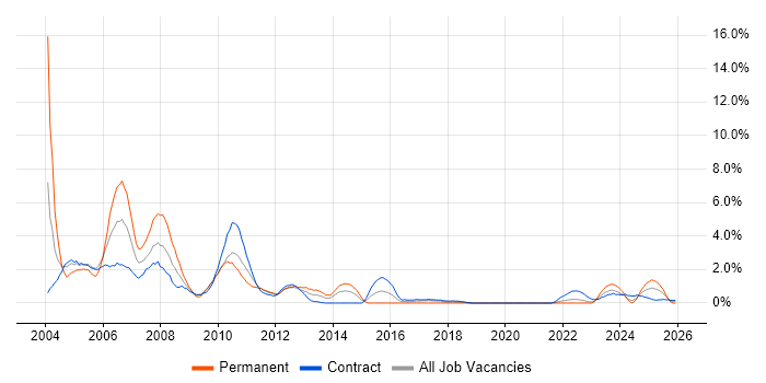 Programmer job vacancy trend in County Antrim