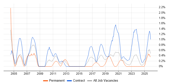 Project Analyst job vacancy trend in County Antrim