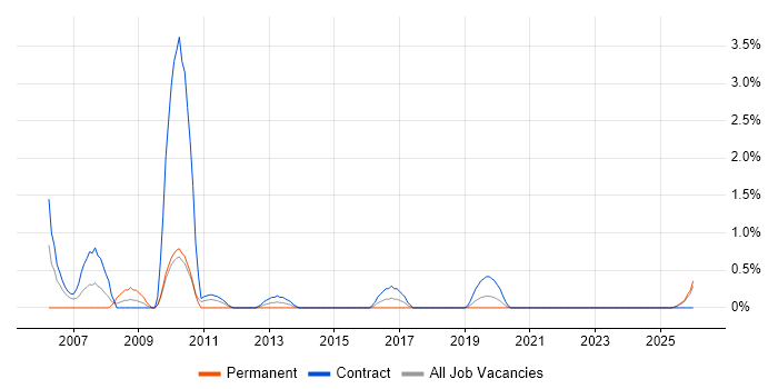 Project Change Manager job vacancy trend in County Antrim