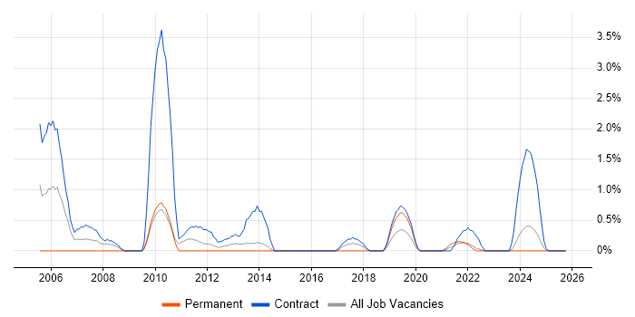 Project Coordinator job vacancy trend in County Antrim