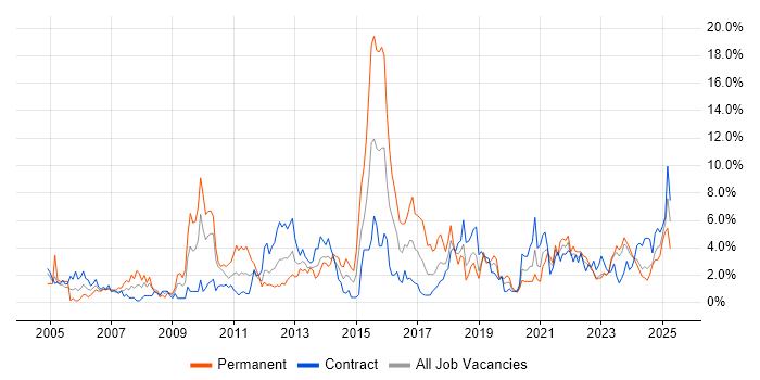 Job vacancy trend for Project Delivery in County Antrim Job vacancy trend for Project Delivery in County Antrim