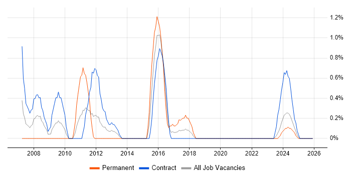 Project Engineer job vacancy trend in County Antrim