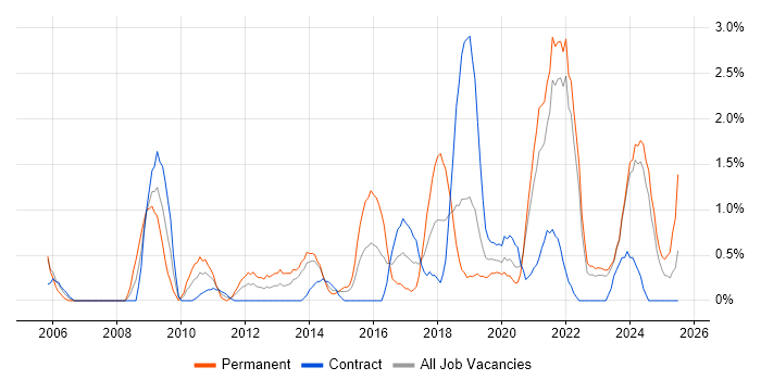Job vacancy trend for Prototyping in County Antrim Job vacancy trend for Prototyping in County Antrim