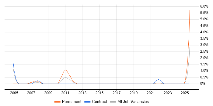 Job vacancy trend for PSTN in County Antrim