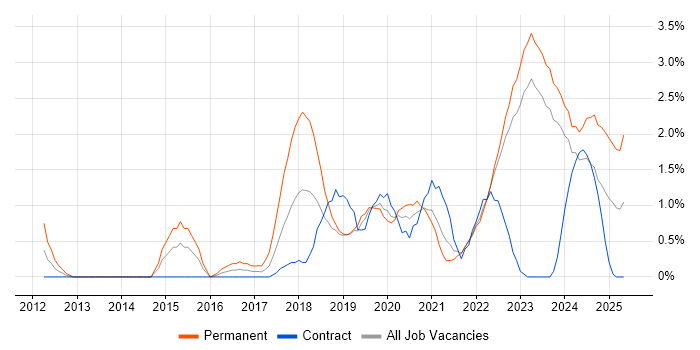 Job vacancy trend for Public Cloud in County Antrim Job vacancy trend for Public Cloud in County Antrim