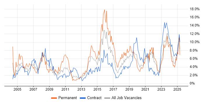 Job vacancy trend for Public Sector in County Antrim Job vacancy trend for Public Sector in County Antrim