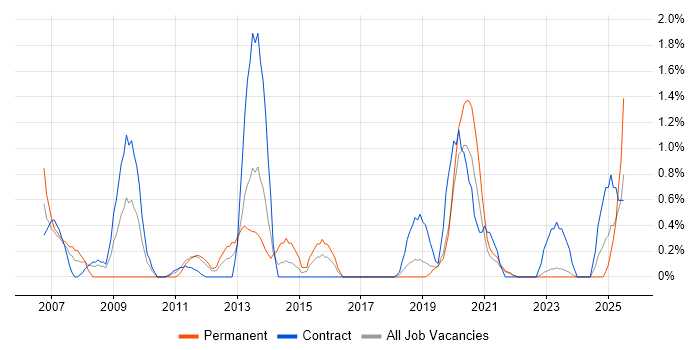 Job vacancy trend for Publishing in County Antrim Job vacancy trend for Publishing in County Antrim