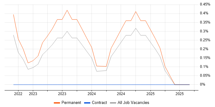 Pulumi job vacancy trend in County Antrim Pulumi job vacancy trend in County Antrim