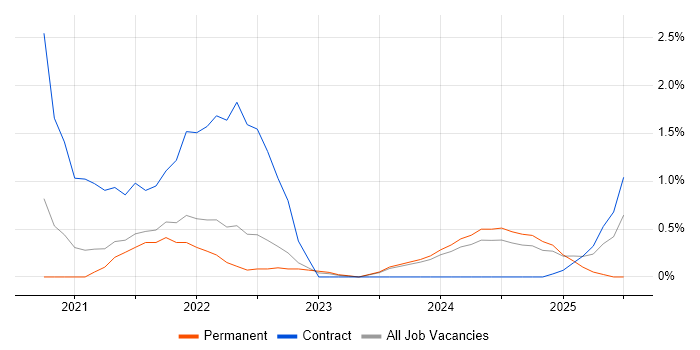 Job vacancy trend for PySpark in County Antrim